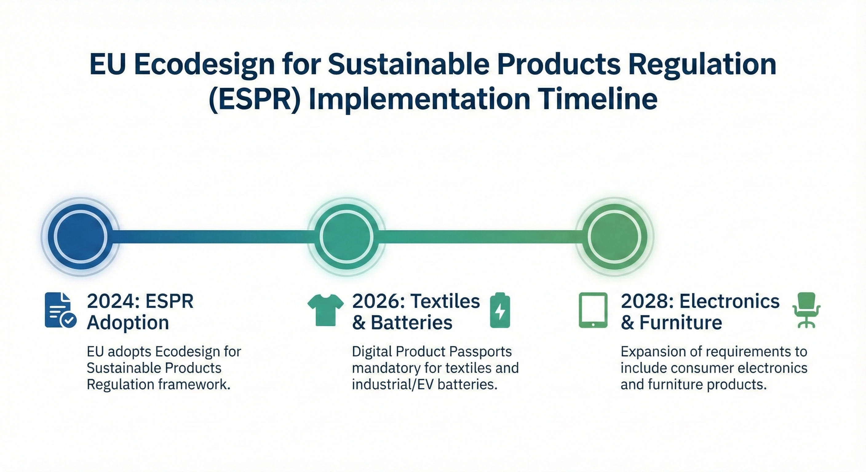 ESPR Regulatory Timeline Infographic